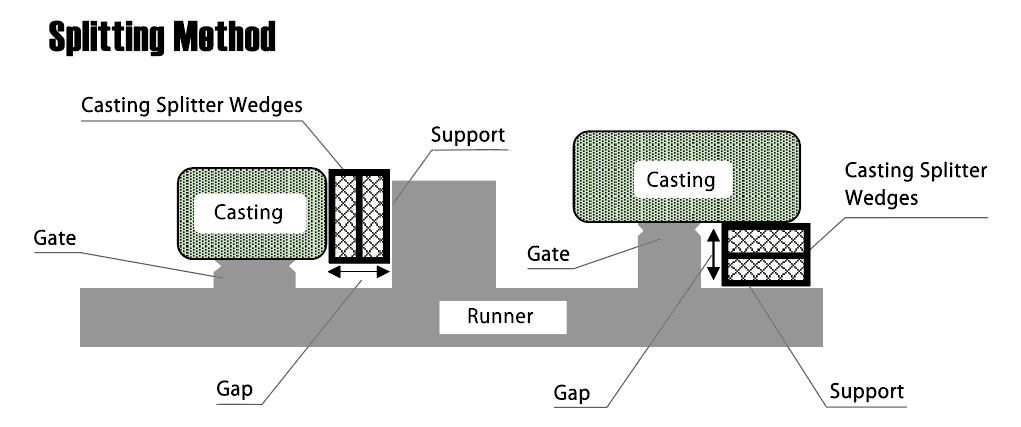 splitting-Method Casting Splitter